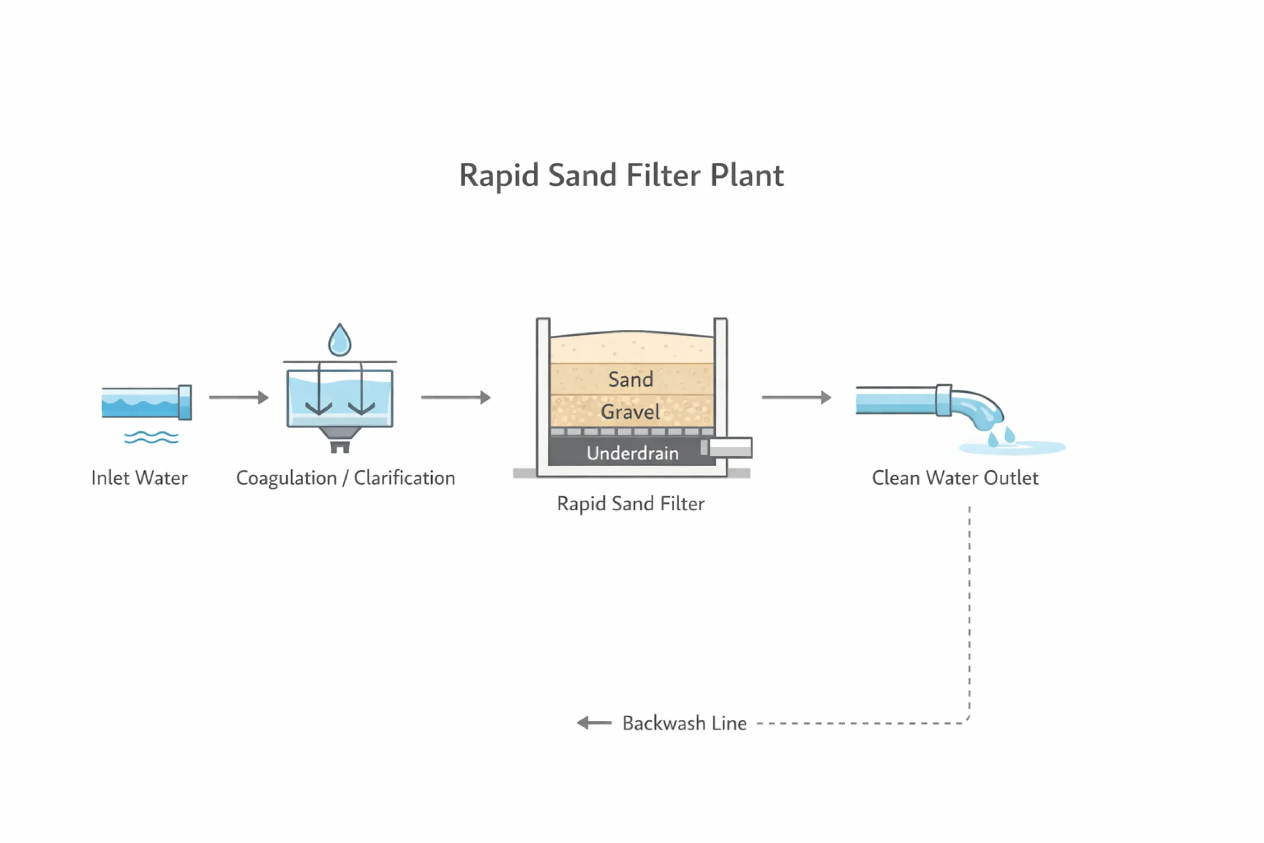 Rapid sand filter plant